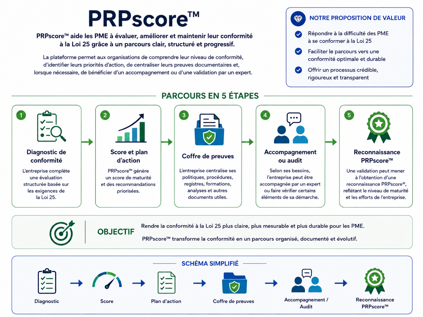 Schéma explicatif de la solution PRPscore